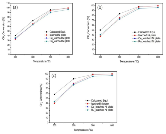 S/C ratio 2 (a), 3 (b), 그리고 4 (c)에서 열역학적 메탄 수증기 개질 평형값 및 leached Ni-Al alloy plate, Ceria coated Ni-Al alloy plate, Ru coated Ni-Al alloy plate의 반응 온도별 메탄 수증기 개질 시험 결과