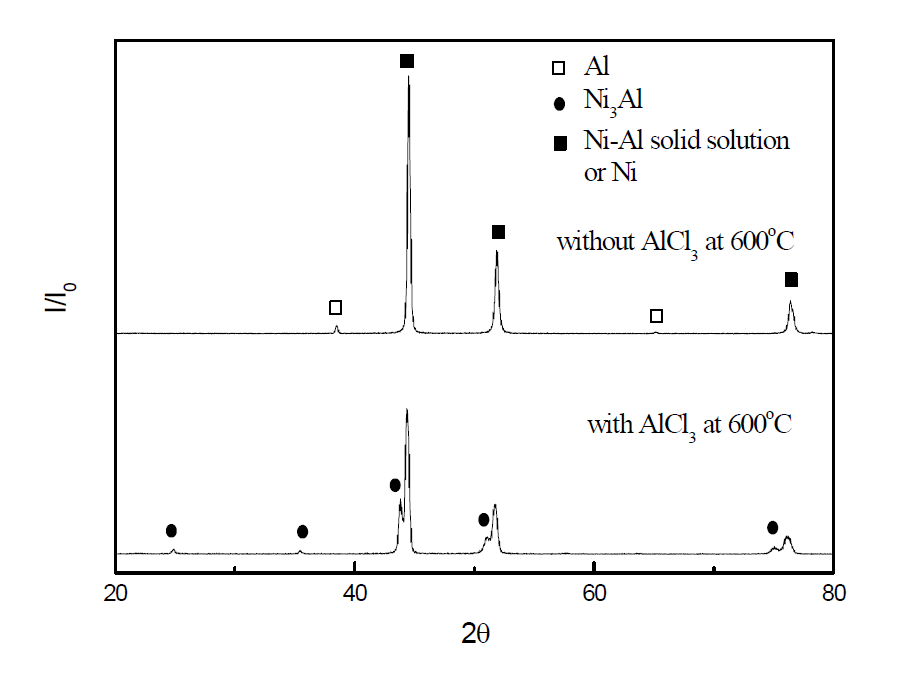 600℃에서 Ni-5wt% Al 샘플의 AlCl3 처리 유무에 따른 XRD 결과