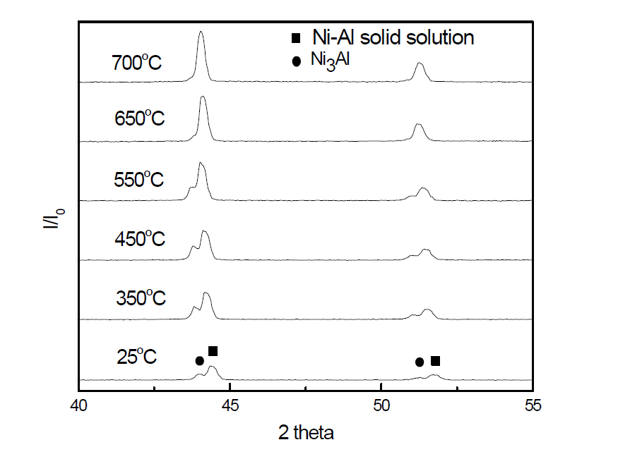 온도 증가에 따른 Ni-5wt% Al 샘플의 XRD 결과