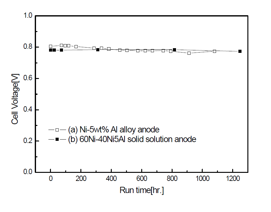 Ni-Al 연료극을 사용한 단위전지의 장시간 성능 변화