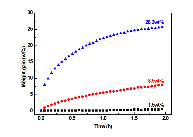 Ni-Cr 촉매의 TGA 결과: 500℃에서 산화(■), 600℃에서 산화 (●), 700℃에서 산화 (▲)