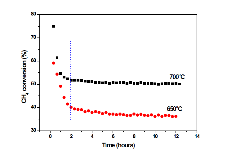 수증기가 희박한 조건에서 반응 온도가 Ni-Cr 촉매의 개질 활성에 미치는 영향 (수증기/메탄 몰비 = 0.7; 메탄/이산화탄소 몰 비 = 1.7). GHSV = 105000h-1