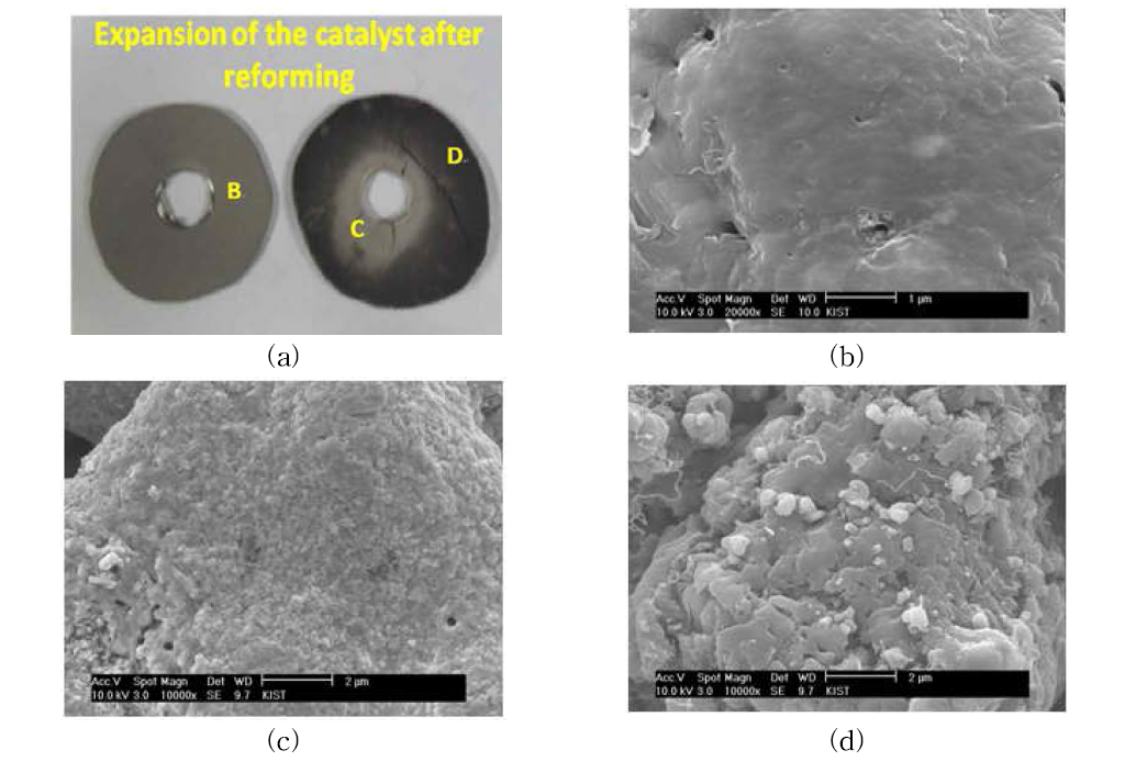 (a) 반응 전 후 Ni-Cr 촉매, Ni-Cr 촉매의 반응 후 SEM 사진: (b) CeO2가 코팅되지 않은 Ni-Cr; (c), (d) CeO2가 코팅된 Ni-Cr 촉매