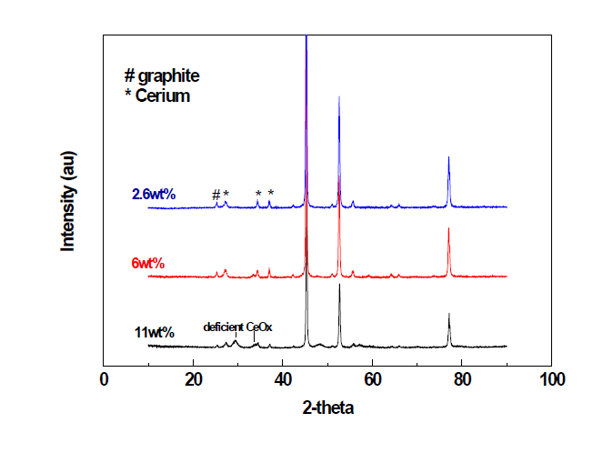 CeO2가 코팅된 Ni-Cr 촉매의 XRD 결과