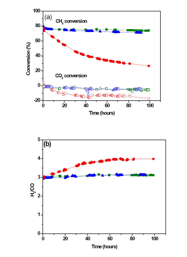 CeO2 코팅 양이 개질 성능에 미치는 영향 : (a) 메탄과 이산화탄소 전환율, (b) 수소/일산화탄소 생성 비; 1.8wt% CeO2 (●); 2.8wt% CeO2 (▲); 5wt% CeO2 (■)