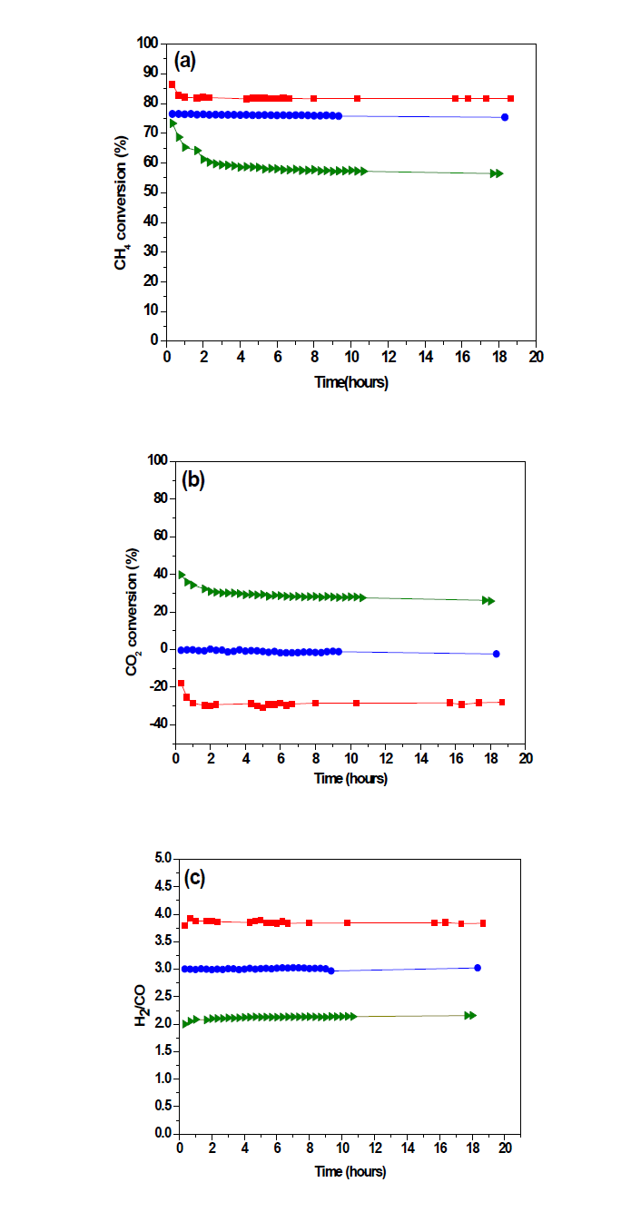 수증기/메탄 몰 비가 개질 성능에 미치는 영향 : (a) 메탄 전환율, (b) 이산화탄소 전환율, (c) 수소/일산화탄소 생성 비; (▶) 수증기/메탄 몰 비 = 1, (●) 수증기/메탄 몰 비 = 2, (■) 수증기/메탄 몰 비 = 3