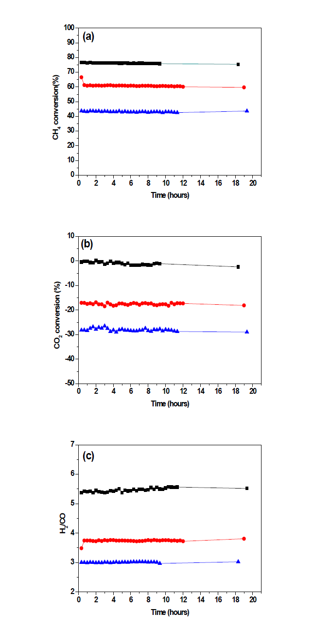 개질 반응 온도가 개질 성능에 미치는 영향 : (a) 메탄 전환율, (b) 이산화탄소 전환율, (c) 수소/일산화탄소 생성 비; (▲) 500℃, (●) 600℃, (■) 700℃