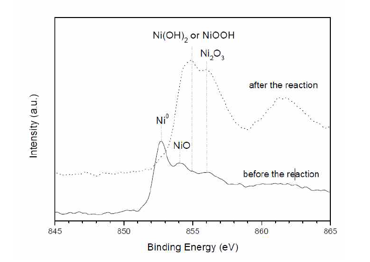 니켈 파이버 매트의 산화 전 후, Ni2p XPS 분석 결과