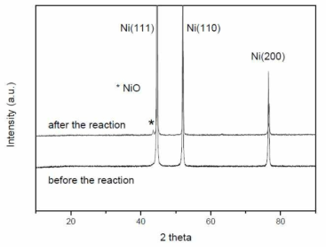 니켈 파이버 매트의 산화 전 후, XRD 분석 결과