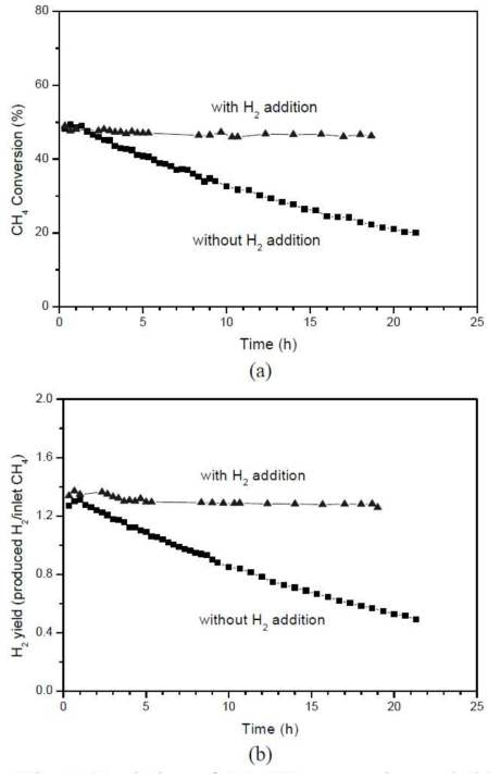 니켈 파이버 매트를 사용하여 600℃에서 바이오 가스 수증기 개질을 수행할 시, 수소 첨가에 따른 (a) 메탄 전환율, (b) 수소 수득율 변화