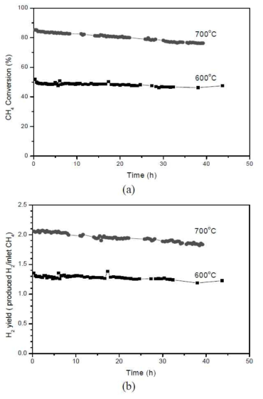 CeO2가 코팅된 니켈 파이버 매트를 600℃와 700℃에서 40시간 동안 개질 반응을 시켰을 때 (a) 메탄 전환율과 (b) 수소 수득율의 변화