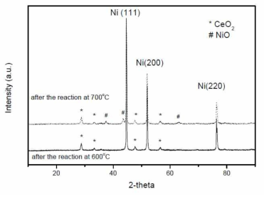 CeO2가 코팅된 니켈 파이버 매트 600℃와 700℃에서 개질 반응시킨 후 촉매의 XRD 결과