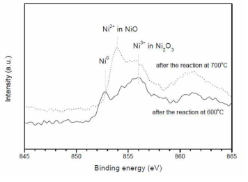 CeO2가 코팅된 니켈 파이버 매트 600℃와 700℃에서 개질 반응시킨 후 촉매의 Ni2p XPS 결과