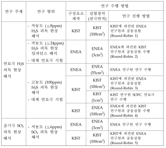 황성분 내성 구성요소 연구 내용 및 수행 방법