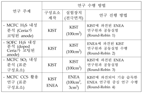 Ni계 전극 활용 Round Robin test 내용