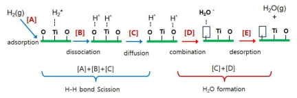 TiO2-terminated SYT(100) 에서 수소 산화 반응 메커니즘