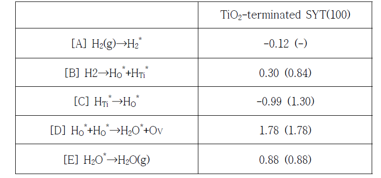 TiO2-terminated SYT(100)에서 H2 산화 반응의 각 반응 단계에서 계산된 반응 및 활성화 에너지(괄호값)(단위:eV)