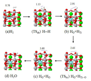 TiO2-terminated SYT(100)에서 H2 산화 반응의 각 반응 단계에서 계산된 분자 구조
