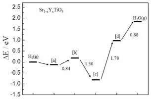 TiO2-terminated SYT(100)에서 H2 산화 반응 Potential energy diagram (PES), 화살표 위의 값은 반응 단계에서 활성화 에너지 (단위:eV)