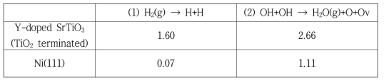 SYT 및 Ni의 수소 산화 반응의 활성화 에너지 비교 (단위:eV)