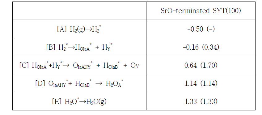 SrO-terminated SYT(100)에서 H2 산화 반응의 각 반응 단계에서 계산된 반응 및 활성화 에너지(괄호의 값)(단위:eV)
