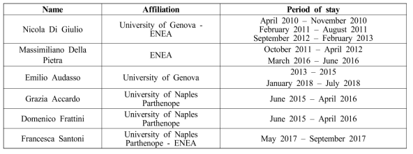 The complete list of young researches who took part to the GRL project