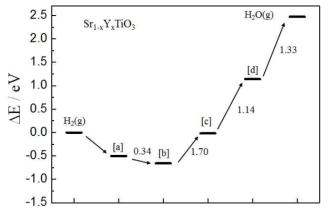 SrO-terminated SYT(100)에서 H2 산화 반응의Potential energy diagram (PES), 화살표 위의 숫자는 활성화 에너지(단위:eV)