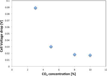 Cell voltage decay at 100 mA/cm2 at different CO2 concentrations when SO2 is fed at the cathode side