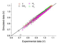 Parity plot that shows the comparison between experimental and simulated data