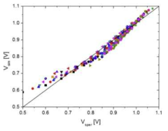 Parity plot of the simulation with SO2 poisoning