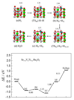 TiO2-terminated SYTRu(100)에서 H2 산화 반응의 각 반응 단계에서 계산된 분자 구조 및 Potential energy diagram(PES), 화살표 위의 값은 반응 단계에서 활성화 에너지 (단위:eV)