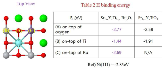 TiO2-terminated SYT(100) 및 SYTRu(100) 에서 H 흡착에너지 비교(단위:eV)