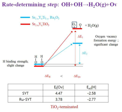 TiO2 절단 표면에서 SYT 와 SYTRu에서 반응물/생성물의 에너지 레벨 변화 비교 (단위:eV)