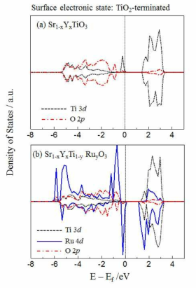 TiO2 절단층에서 표면 d band의 density of state 비교