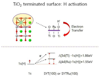 TiO2 절단 표면에서 수소 흡착시 전자 전달과 conduction band 에너지 레벨 비교