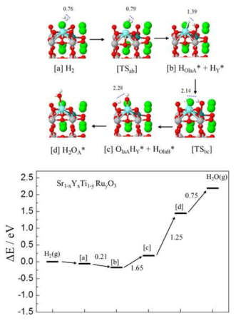 SrO-terminated SYTRu(100)에서 H2 산화 반응의 각 반응 단계에서 계산된 분자 구조 및 Potential energy diagram(PES), 화살표 위의 값은 반응 단계에서 활성화 에너지 (단위 eV)