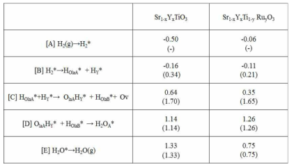 SrO-terminated SYTRu의 수소 산화 반응 및 활성화 에너지(단위:eV)