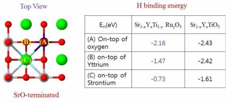 SrO-terminated SYT(100) 및 SYTRu(100)에서 H 흡착에너지 비교