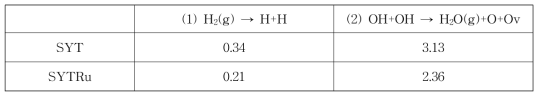 SrO-terminated SYT 및 SYTRu 수소 산화 반응의 활성화 에너지 비교(단위:eV)