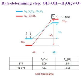 SrO 절단 표면에서 SYT 와 SYTRu에서 반응물/생성물의 에너지 레벨 변화 비교