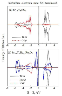 SrO 절단 표면에서 d band의 density of state 비교 (Subsurface)