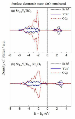 SrO 절단 표면에서 d band의 density of state 비교 (surface)