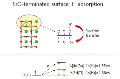SrO 절단 표면에서 수소 흡착시 전자 전달과 conduction band 에너지 레벨 비교