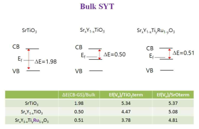 Band gap 값과 표면 산소 빈자리 형성 에너지(단위 eV)