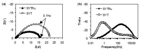 Impedance spectra of the SYTRu and SYT anode with wet hydrogen atmosphere at 900℃ (a) Nyquist plot and (b) the Bode plot