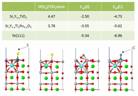 SYT 및 SYTRu에서 탄소 및 황 흡착 에너지 및 분자 구조