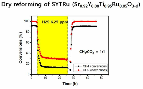 바이오 가스 조건 (H2S 6.25ppm)에서 SYTRu 촉매 활성 실험적 평가