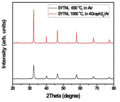 XRD 결과 [(a)SYT, (b) SYTNi]