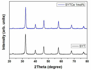 XRD 결과 [(a)SYT, (b) SYTCe]