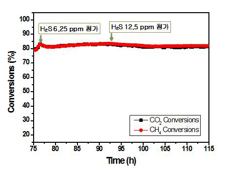 SYTNi 촉매의 건식 개질 반응시 황 피독 조건에서 메탄과 이산화탄소의 전환율